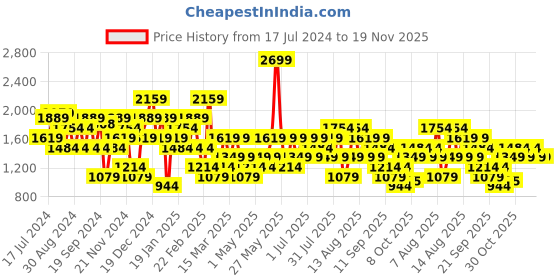 myntra.com Trendyol Colourblocked Round Neck Long Sleeves Regular Pullover Sweatshirt trendyol Price History Graph from 17 Jul 2024 to 19 Nov 2025