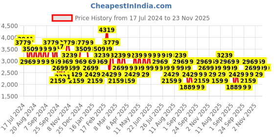 myntra.com Trendyol Colourblocked Round Neck Pullover trendyol Price History Graph from 17 Jul 2024 to 23 Nov 2025