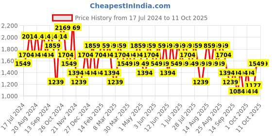 myntra.com Trendyol Colourblocked Round Neck Pullover Sweatshirt trendyol Price History Graph from 17 Jul 2024 to 4 Oct 2025