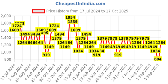 myntra.com Trendyol Colourblocked Round Neck Raglan Sleeves Crop T-shirt trendyol Price History Graph from 17 Jul 2024 to 17 Oct 2025