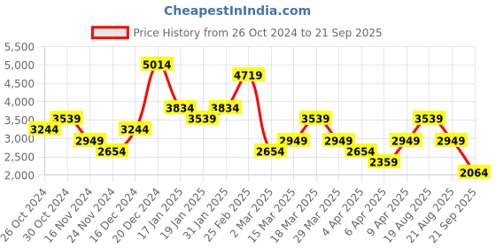 myntra.com Trendyol Colourblocked Shirt Dress trendyol Price History Graph from 26 Oct 2024 to 21 Sep 2025