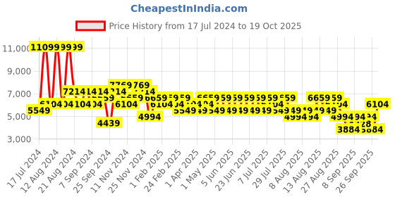 myntra.com Trendyol Colourblocked Stand Collar Puffer Jacket trendyol Price History Graph from 17 Jul 2024 to 19 Oct 2025
