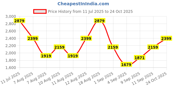 myntra.com Trendyol Colourblocked Swim Bodysuit trendyol Price History Graph from 11 Jul 2025 to 24 Oct 2025