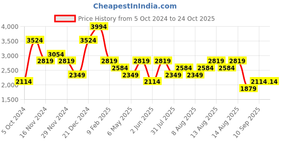 myntra.com Trendyol Conversational Print A-Line Dress trendyol Price History Graph from 5 Oct 2024 to 24 Oct 2025