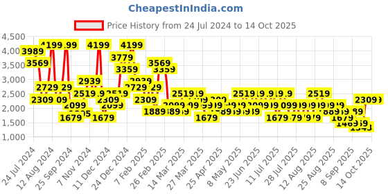 myntra.com Trendyol Conversational Printed Chiffon Swimwear Cover-Up Top trendyol Price History Graph from 24 Jul 2024 to 13 Oct 2025