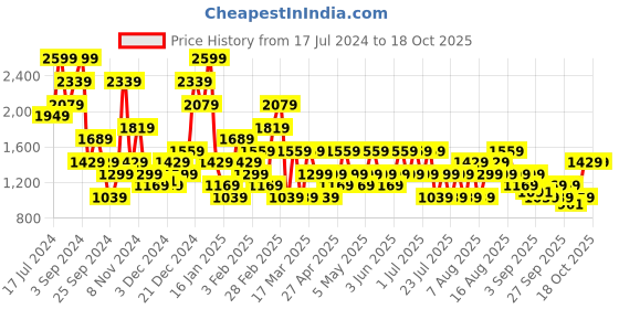 myntra.com Trendyol Conversational Printed Cotton Night suit trendyol Price History Graph from 17 Jul 2024 to 18 Oct 2025