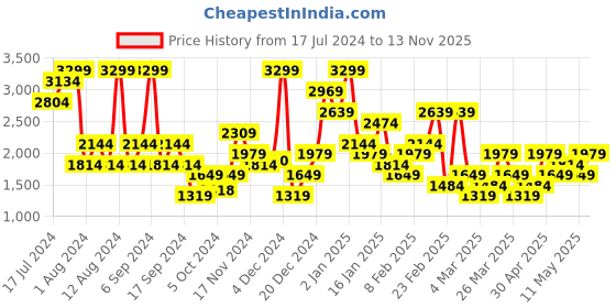 myntra.com Trendyol Conversational Printed Lapel Collar Night Suit trendyol Price History Graph from 17 Jul 2024 to 13 Nov 2025