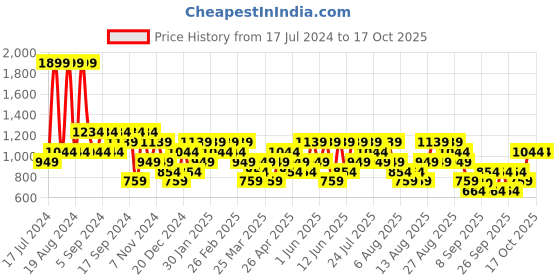 myntra.com Trendyol Conversational Printed Mid-Rise Boxers 1053877277 trendyol Price History Graph from 17 Jul 2024 to 15 Oct 2025