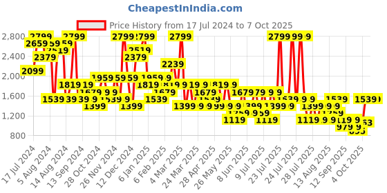 myntra.com Trendyol Conversational Printed Night Suit trendyol Price History Graph from 17 Jul 2024 to 7 Oct 2025