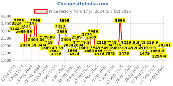 myntra.com Trendyol Conversational Printed Night Suit trendyol Price History Graph from 17 Jul 2024 to 7 Oct 2025