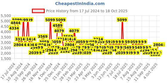myntra.com Trendyol Conversational Printed Night suit trendyol Price History Graph from 17 Jul 2024 to 18 Oct 2025