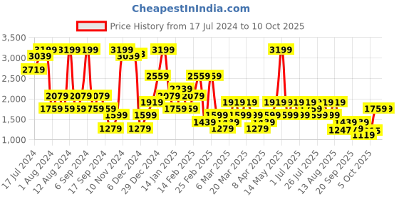 myntra.com Trendyol Conversational Printed Night Suit trendyol Price History Graph from 17 Jul 2024 to 10 Oct 2025