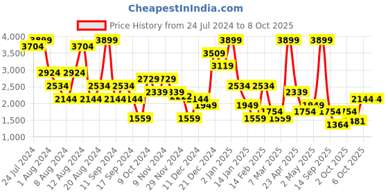 myntra.com Trendyol Conversational Printed Night suit trendyol Price History Graph from 24 Jul 2024 to 8 Oct 2025