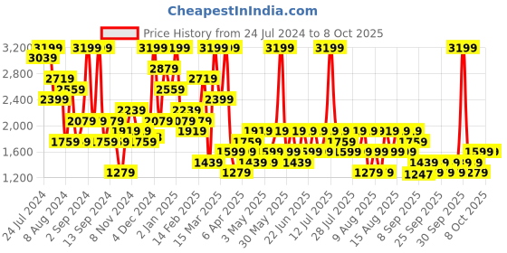 myntra.com Trendyol Conversational Printed Night suit trendyol Price History Graph from 24 Jul 2024 to 8 Oct 2025