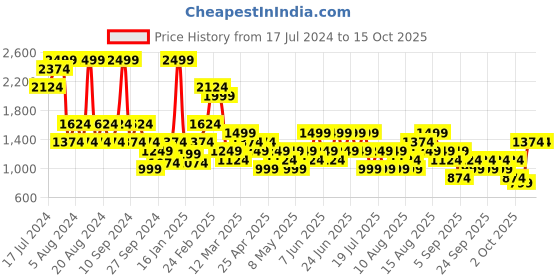 myntra.com Trendyol Conversational Printed Night suit trendyol Price History Graph from 17 Jul 2024 to 15 Oct 2025