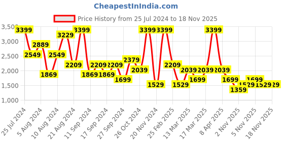 myntra.com Trendyol Conversational Printed Night Suit trendyol Price History Graph from 25 Jul 2024 to 16 Nov 2025