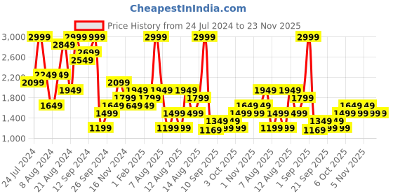 myntra.com Trendyol Conversational Printed Night suit trendyol Price History Graph from 24 Jul 2024 to 23 Nov 2025