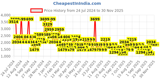 myntra.com Trendyol Conversational Printed Night suit trendyol Price History Graph from 24 Jul 2024 to 29 Nov 2025
