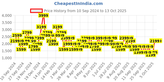 myntra.com Trendyol Conversational Printed Night suit trendyol Price History Graph from 10 Sep 2024 to 13 Oct 2025