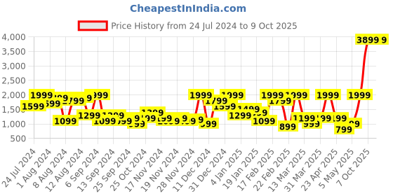 myntra.com Trendyol Conversational Printed Night Suits trendyol Price History Graph from 24 Jul 2024 to 9 Oct 2025