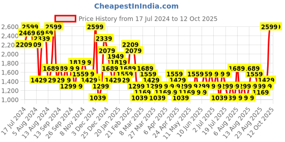 myntra.com Trendyol Conversational Printed Nightsuit trendyol Price History Graph from 17 Jul 2024 to 12 Oct 2025