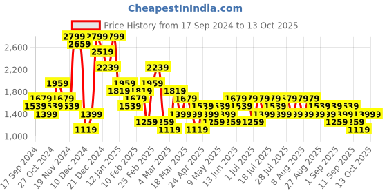 myntra.com Trendyol Conversational Printed Notch Lapel Collar Pure Cotton Shirt & Pyjamas trendyol Price History Graph from 17 Sep 2024 to 13 Oct 2025