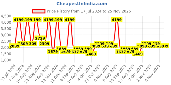 myntra.com Trendyol Conversational Printed Pure Cotton Night suit trendyol Price History Graph from 17 Jul 2024 to 25 Nov 2025