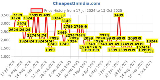 myntra.com Trendyol Conversational Printed Pure Cotton Night suit trendyol Price History Graph from 17 Jul 2024 to 12 Oct 2025