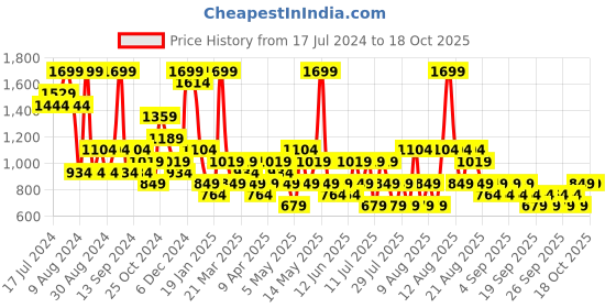 myntra.com Trendyol Conversational Printed Pure Cotton Night Suit trendyol Price History Graph from 17 Jul 2024 to 17 Oct 2025