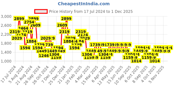 myntra.com Trendyol Conversational Printed Pure Cotton Night suit trendyol Price History Graph from 17 Jul 2024 to 30 Nov 2025