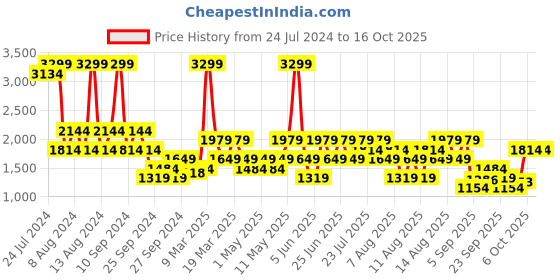 myntra.com Trendyol Conversational Printed Pure Cotton Night Suit trendyol Price History Graph from 24 Jul 2024 to 16 Oct 2025