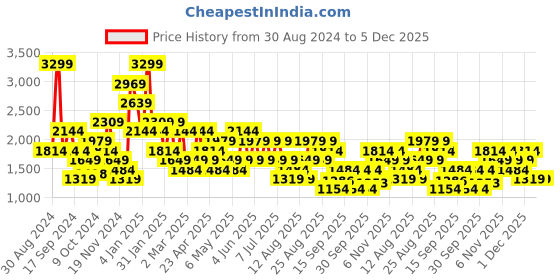 myntra.com Trendyol Conversational Printed Pure Cotton Night Suit trendyol Price History Graph from 30 Aug 2024 to 5 Dec 2025