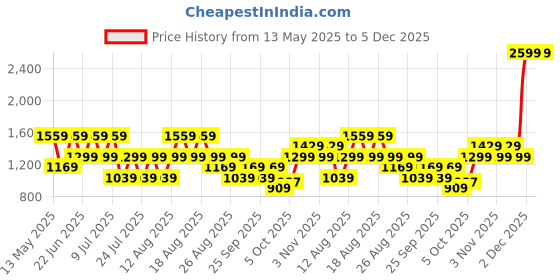 myntra.com Trendyol Conversational Printed Pure Cotton Night Suit trendyol Price History Graph from 13 May 2025 to 5 Dec 2025