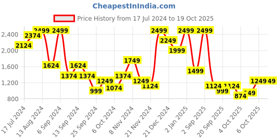 myntra.com Trendyol Conversational Printed Pure Cotton T-Shirt & Pyjama trendyol Price History Graph from 17 Jul 2024 to 17 Oct 2025
