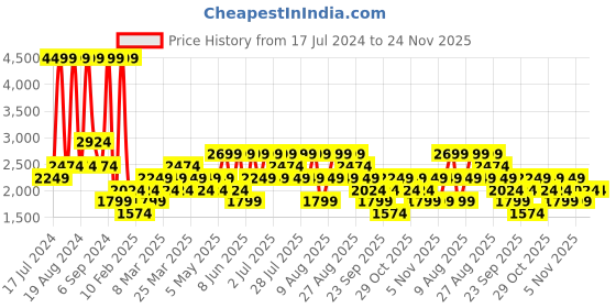 myntra.com Trendyol Conversational Printed Pure Cotton T-shirt With Shorts trendyol Price History Graph from 17 Jul 2024 to 24 Nov 2025