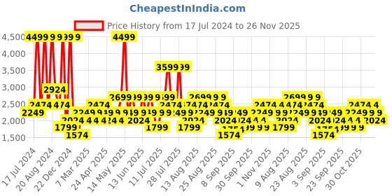 myntra.com Trendyol Conversational Printed Pure Cotton T-shirt With Shorts trendyol Price History Graph from 17 Jul 2024 to 26 Nov 2025
