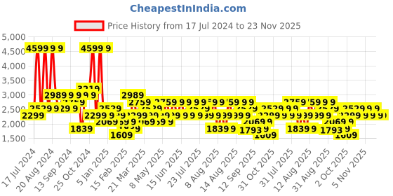myntra.com Trendyol Conversational Printed Pure Cotton Tracksuit trendyol Price History Graph from 17 Jul 2024 to 22 Nov 2025