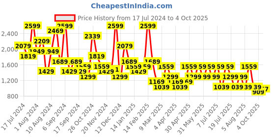myntra.com Trendyol Conversational Printed Round Neck Long Sleeves Fuzzy Textured T-shirt & Pyjamas trendyol Price History Graph from 17 Jul 2024 to 4 Oct 2025