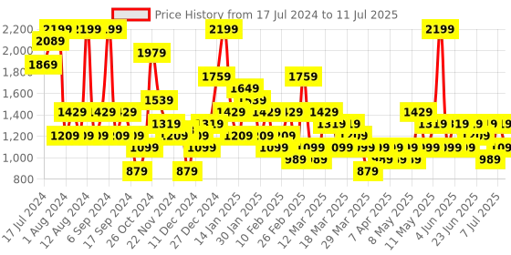 myntra.com Trendyol Conversational Printed Shoulder Straps Top & Shorts trendyol Price History Graph from 17 Jul 2024 to 11 Jul 2025