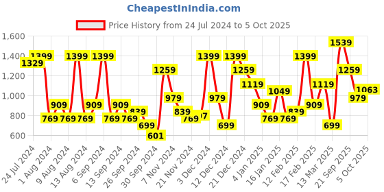 myntra.com Trendyol Conversational Printed T-shirt With Shorts trendyol Price History Graph from 24 Jul 2024 to 5 Oct 2025