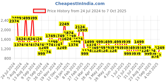 myntra.com Trendyol Conversational Printed T-shirt With Shorts trendyol Price History Graph from 24 Jul 2024 to 7 Oct 2025