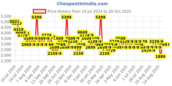 myntra.com Trendyol Cotton A-Line Mini Skirts trendyol Price History Graph from 10 Jul 2024 to 19 Oct 2025