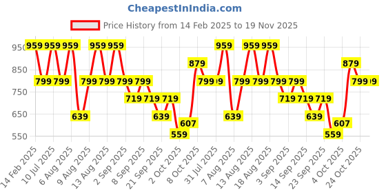 myntra.com Trendyol Cotton Crop Top trendyol Price History Graph from 14 Feb 2025 to 19 Nov 2025
