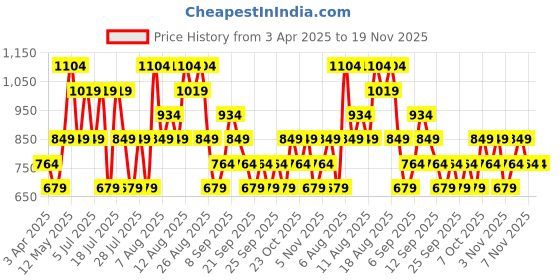 myntra.com Trendyol Cotton Crop Top trendyol Price History Graph from 3 Apr 2025 to 19 Nov 2025