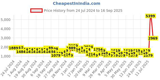 myntra.com Trendyol Cotton Empire Mini Dress trendyol Price History Graph from 24 Jul 2024 to 16 Sep 2025