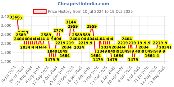 myntra.com Trendyol Cotton Flared Midi Skirts trendyol Price History Graph from 10 Jul 2024 to 19 Oct 2025