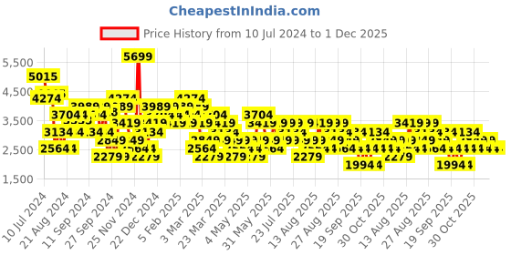 myntra.com Trendyol Cotton Notched Lapel Single-Breasted Blazers trendyol Price History Graph from 10 Jul 2024 to 1 Dec 2025