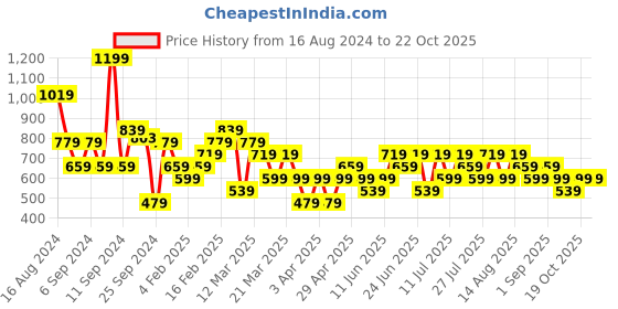 myntra.com Trendyol Cotton Scoop Neck Tank Top trendyol Price History Graph from 16 Aug 2024 to 21 Oct 2025