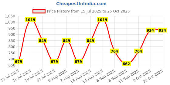 myntra.com Trendyol Cotton Short Sleeves T-shirt trendyol Price History Graph from 15 Jul 2025 to 25 Oct 2025