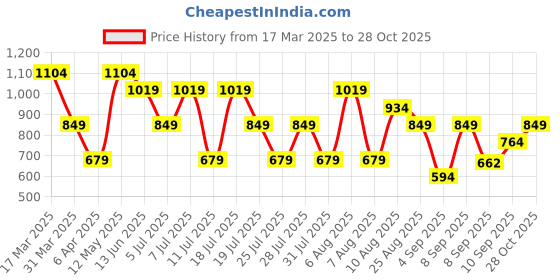 myntra.com Trendyol Cotton Tank Top trendyol Price History Graph from 17 Mar 2025 to 28 Oct 2025